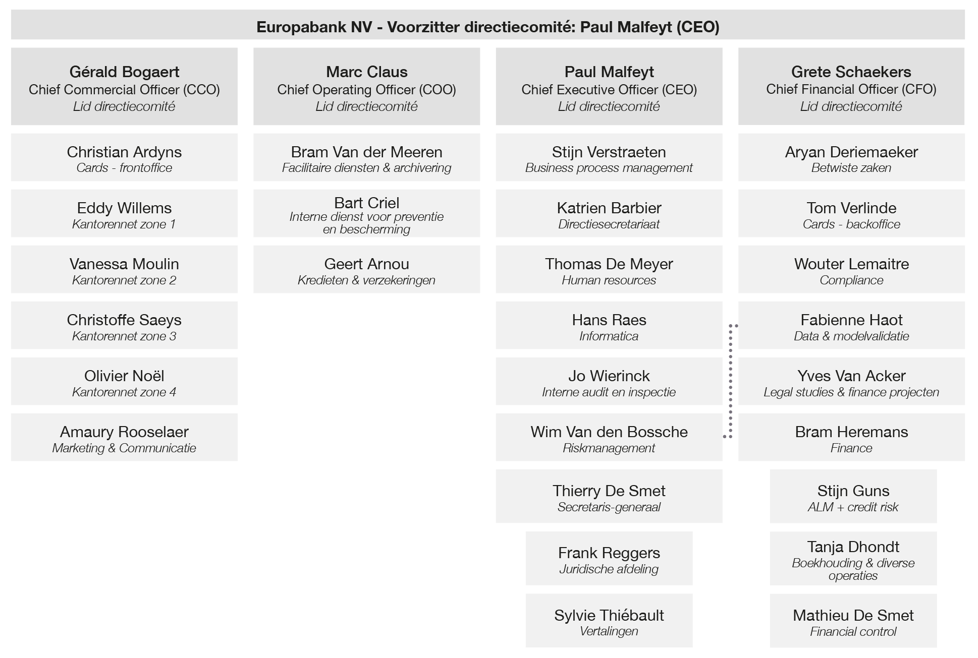 Organigram